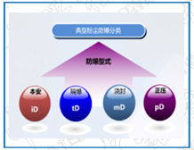 防爆认证技术之本安回路设计简述